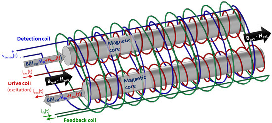 Fe-Si-B Amorf Şerit