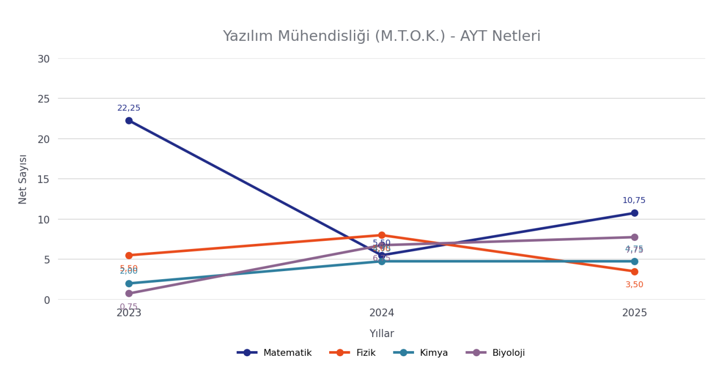 Yazılım Mühendisliği MTOK Programı AYT netleri