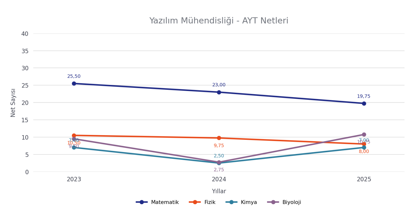 Yazılım Mühendisliği Türkçe Programı AYT netleri