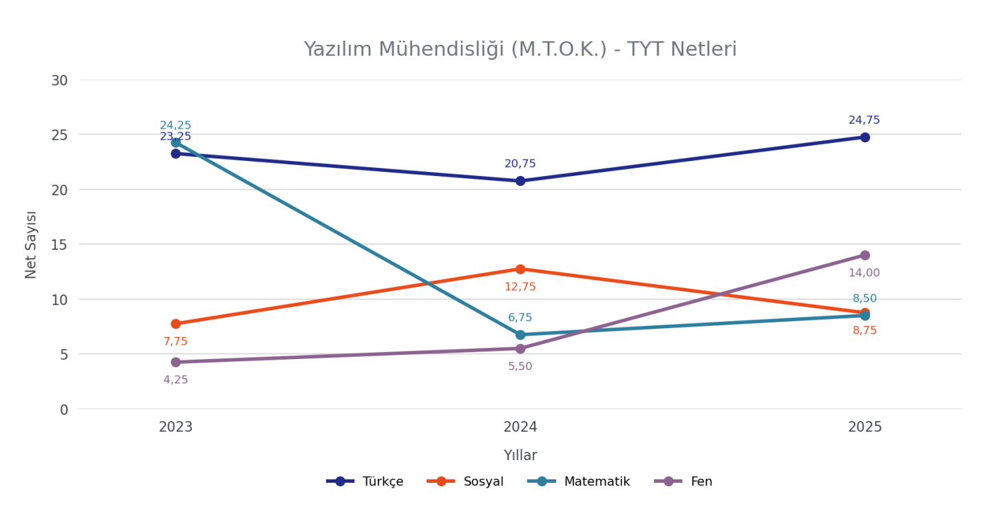 Yazılım Mühendisliği MTOK Programı TYT netleri