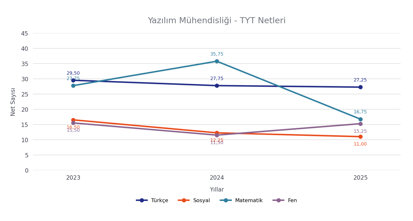 Yazılım Mühendisliği Türkçe Programı TYT netleri
