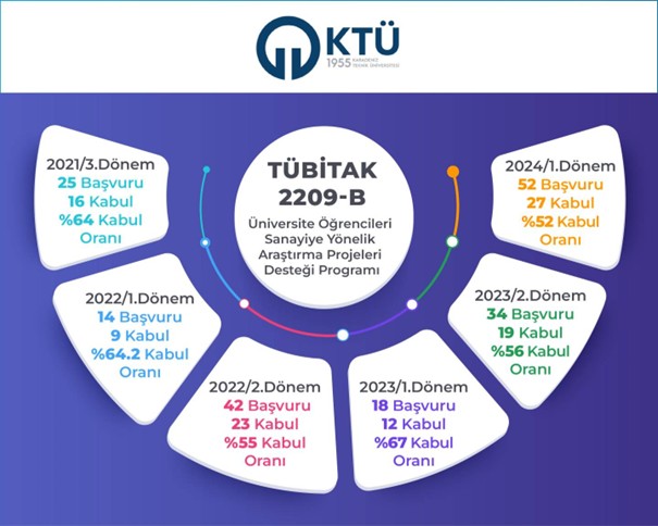 KTÜ TÜBİTAK 2209-A/B Ödül Töreni