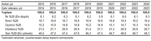 Türkiye?de hane halkı gelir grubu alt %20 görselleştirmesi