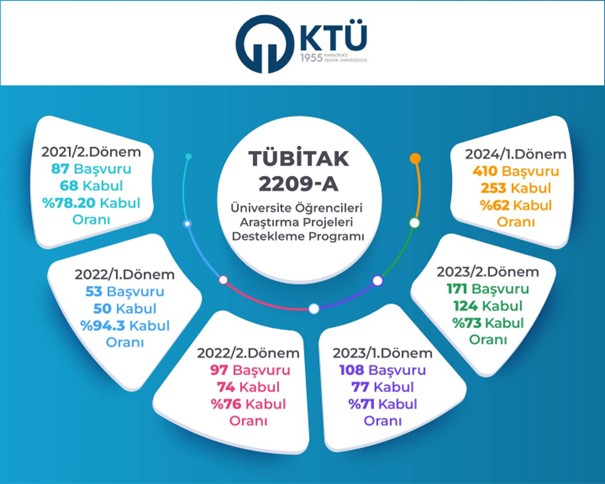 KTÜ TÜBİTAK 2209 Programları Öğrenciler