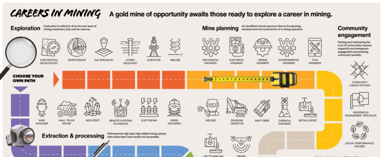 Careers in Mining