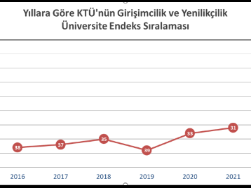 Üniversitemiz, 2021 Yılı Girişimcilik ve Yenilikçilik Üniversite Endeksi Sıralamasına Göre 31. Sırada Yer Aldı