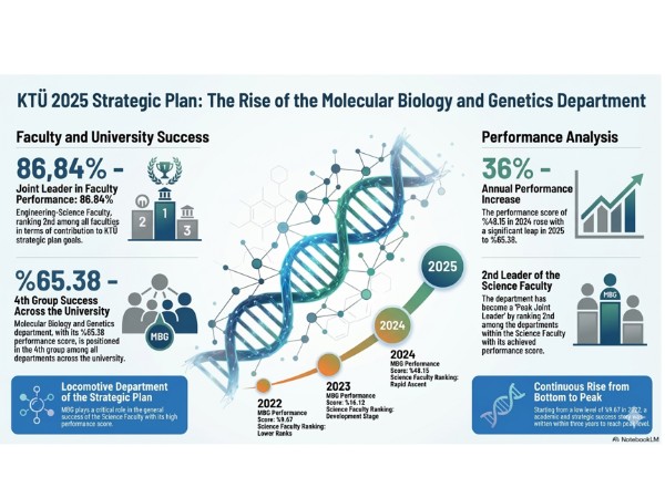 KTU Molecular Biology and Genetics Department Excels in 2025 Strategic Performance Evaluation